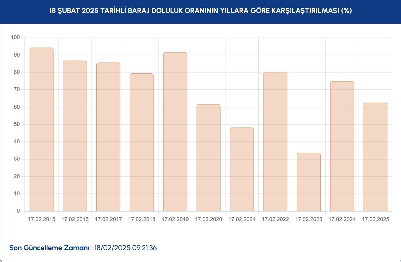 İSKİ İSTANBUL BARAJ DOLULUK ORANLARI 18 ŞUBAT | Gözler İSKİ Baraj doluluk oranı yüzdesinde 3 iski istanbul baraj doluluk oranlari 18 subat gozler iski baraj doluluk orani yuzdesinde ghvZeTsn