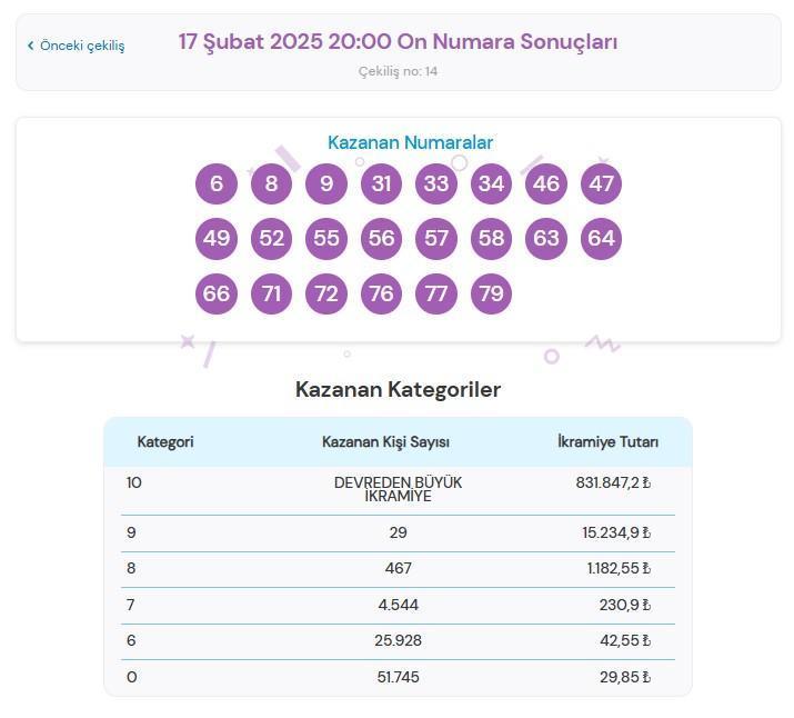 ON NUMARA SONUÇLARI AÇIKLANDI: 17 ŞUBAT 2025 ÇEKİLİŞİ || On bilen çıkmayınca büyük ikramiye devretti! On Numara sonuçları talihli rakamlar 2 on numara sonuclari aciklandi 17 subat 2025 cekilisi on bilen cikmayinca buyuk ikramiye NsC9QByN