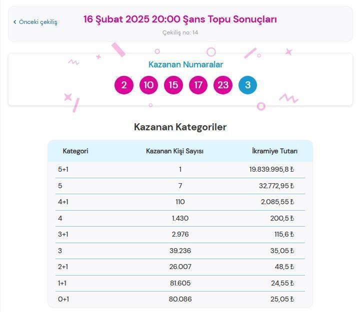 ŞANS TOPU SONUÇLARI ÇIKLANDI: 16 ŞUBAT ÇEKİLİŞİ || 19 milyonluk büyük ikramiye tek talihliye gitti! Şans Topu sonuçları ve talihli numaralar 2 sans topu sonuclari ciklandi 16 subat cekilisi 19 milyonluk buyuk ikramiye tek talihliye iLuhQv8p