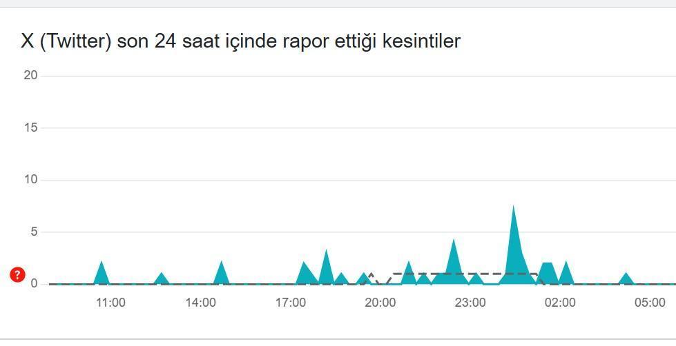 TWITTER HATA TESPİT RAPORU 19 ŞUBAT || Son 24 saatlik güncel veriler belli oldu! Güncel veriler tablosu belli oldu 2 twitter hata tespit raporu 19 subat son 24 saatlik guncel veriler belli oldu q2yl8vr6