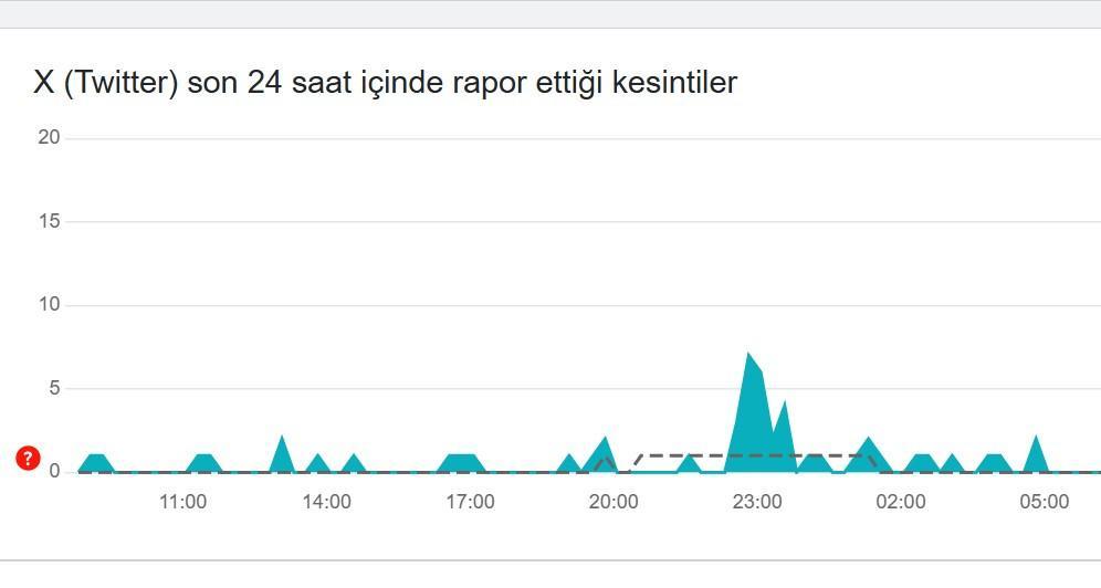 TWITTER HATA TESPİT RAPORU 20 ŞUBAT || Son 24 saatlik güncel veriler belli oldu! Güncel veriler tablosu belli oldu 2 twitter hata tespit raporu 20 subat son 24 saatlik guncel veriler belli oldu UwgOyEM6