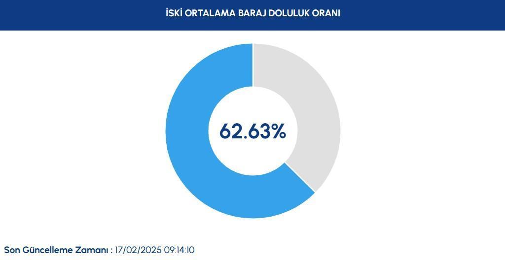 Yağış sonrası barajlardaki son durum verisi güncellendi! İstanbul baraj doluluk oranları 17 Şubat 2025 2 yagis sonrasi barajlardaki son durum verisi guncellendi istanbul baraj doluluk oranlari 17 subat 2025 h9HyLgbk