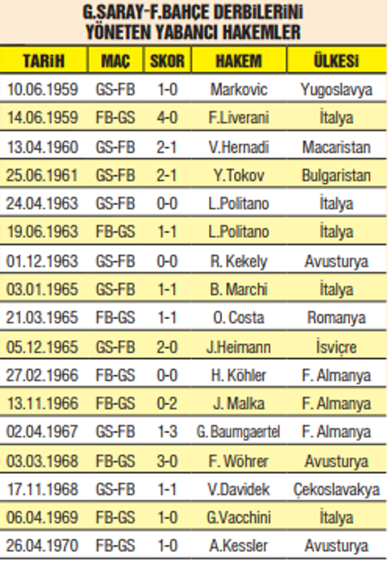 fenerbahce ve galatasaray ithal hakemlerle 5er galibiyet aldi 0 7ES5r68B