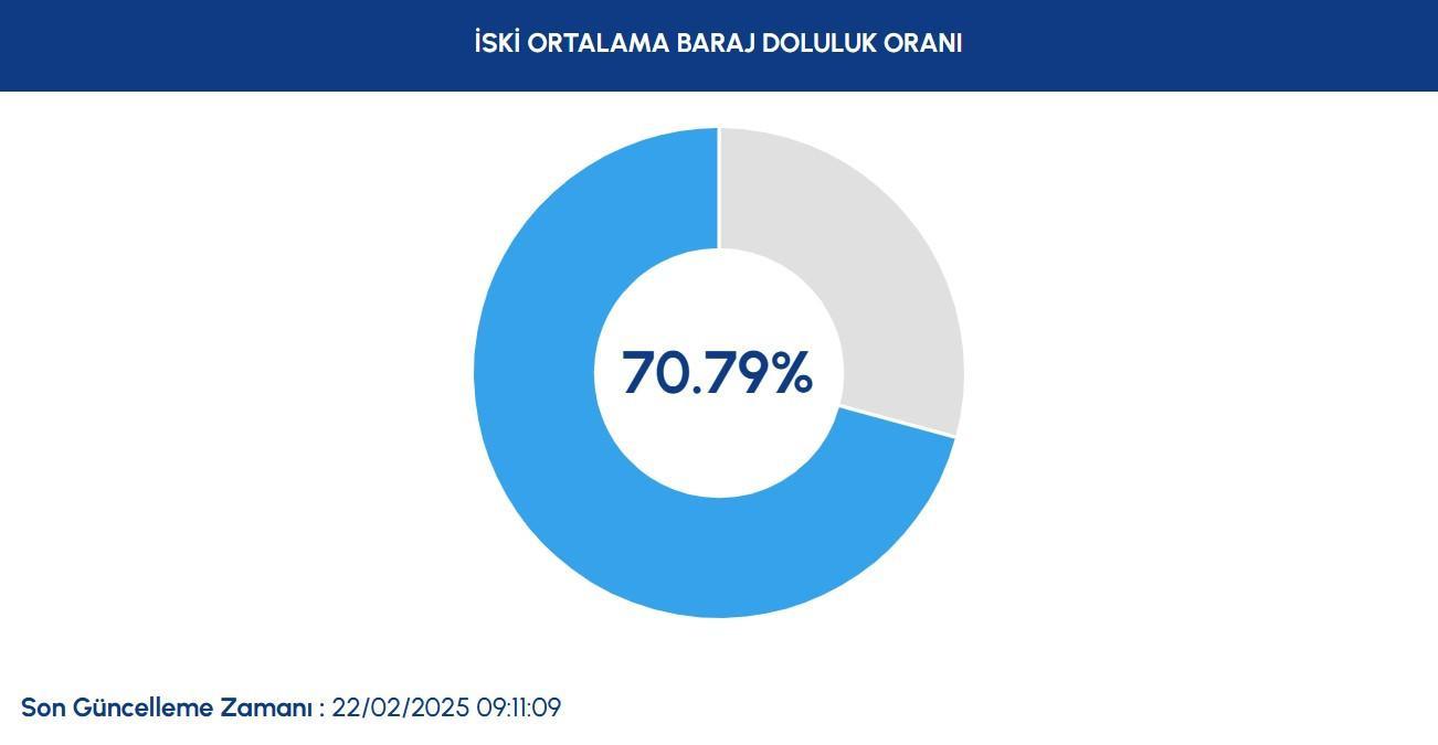İSKİ BARAJ DOLULUK ORANI 2025 SON DAKİKA (22 ŞUBAT GÜNCEL VERİLER) || Kritik seviyeyi aştı! İstanbul baraj doluluk oranı Ömerli, Istrancalar, Alibey son durum nedir, yüzde kaç oldu? 3 iski baraj doluluk orani 2025 son dakika 22 subat guncel veriler kritik seviyeyi 4tVbqEJ4