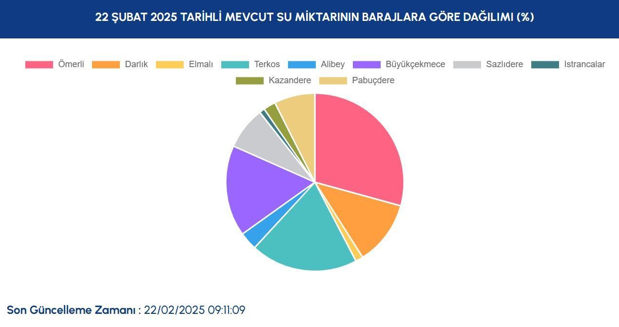 İSKİ BARAJ DOLULUK ORANI 2025 SON DAKİKA (22 ŞUBAT GÜNCEL VERİLER) || Kritik seviyeyi aştı! İstanbul baraj doluluk oranı Ömerli, Istrancalar, Alibey son durum nedir, yüzde kaç oldu? 4 iski baraj doluluk orani 2025 son dakika 22 subat guncel veriler kritik seviyeyi AsdpGwZd