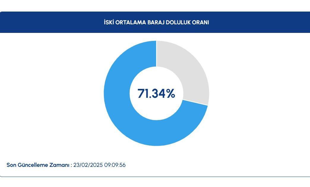 İSKİ Baraj Doluluk Oranı 23 Şubat || Kar sonrası İstanbul baraj doluluk oranı son durum 2 iski baraj doluluk orani 23 subat kar sonrasi istanbul baraj doluluk orani son LICtbrif